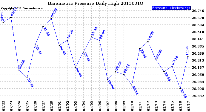 Milwaukee Weather Barometric Pressure<br>Daily High