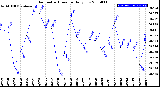 Milwaukee Weather Barometric Pressure<br>Daily Low