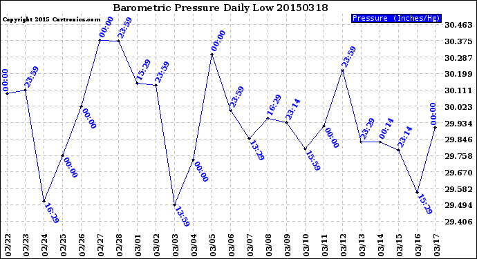 Milwaukee Weather Barometric Pressure<br>Daily Low