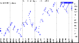 Milwaukee Weather Wind Chill<br>Daily Low