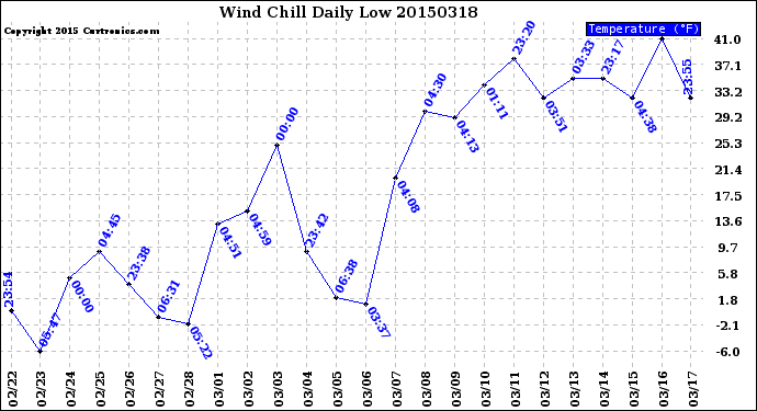 Milwaukee Weather Wind Chill<br>Daily Low