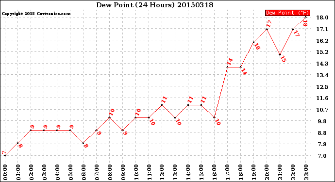 Milwaukee Weather Dew Point<br>(24 Hours)