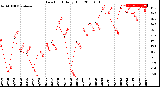 Milwaukee Weather Dew Point<br>Daily High