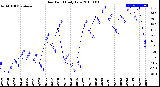 Milwaukee Weather Dew Point<br>Daily Low