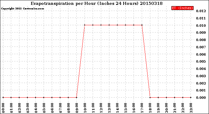 Milwaukee Weather Evapotranspiration<br>per Hour<br>(Inches 24 Hours)