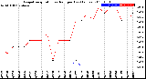 Milwaukee Weather Evapotranspiration<br>vs Rain per Day<br>(Inches)