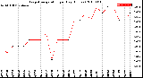 Milwaukee Weather Evapotranspiration<br>per Day (Inches)