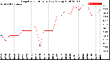 Milwaukee Weather Evapotranspiration<br>per Day (Ozs sq/ft)