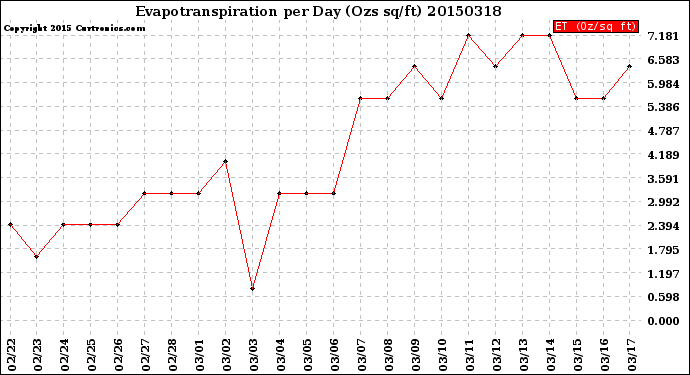 Milwaukee Weather Evapotranspiration<br>per Day (Ozs sq/ft)