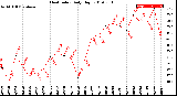 Milwaukee Weather Heat Index<br>Daily High