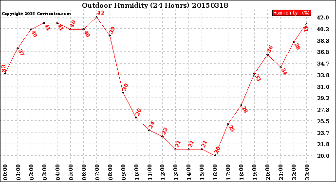 Milwaukee Weather Outdoor Humidity<br>(24 Hours)