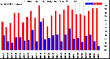 Milwaukee Weather Outdoor Humidity<br>Daily High/Low