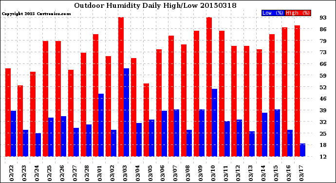 Milwaukee Weather Outdoor Humidity<br>Daily High/Low