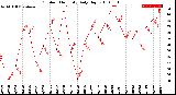 Milwaukee Weather Outdoor Humidity<br>Daily High