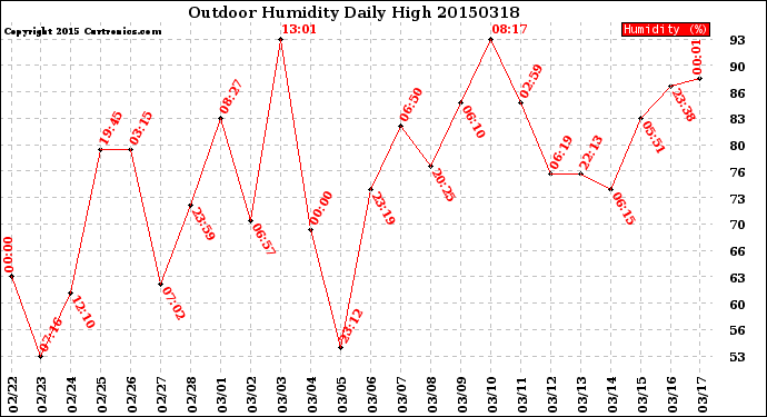 Milwaukee Weather Outdoor Humidity<br>Daily High