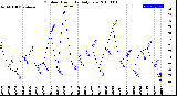 Milwaukee Weather Outdoor Humidity<br>Daily Low