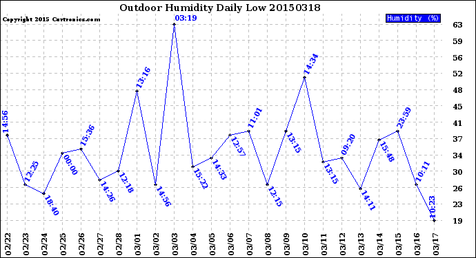 Milwaukee Weather Outdoor Humidity<br>Daily Low