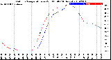 Milwaukee Weather Outdoor Temperature<br>vs Wind Chill<br>(24 Hours)