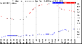 Milwaukee Weather Outdoor Temperature<br>vs Dew Point<br>(24 Hours)