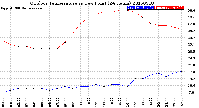 Milwaukee Weather Outdoor Temperature<br>vs Dew Point<br>(24 Hours)