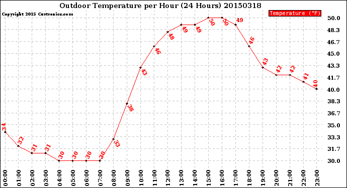 Milwaukee Weather Outdoor Temperature<br>per Hour<br>(24 Hours)