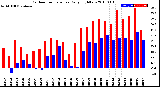 Milwaukee Weather Outdoor Temperature<br>Daily High/Low