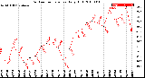 Milwaukee Weather Outdoor Temperature<br>Daily High