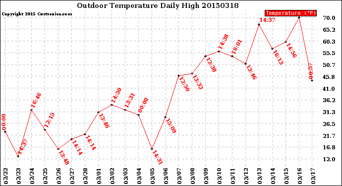 Milwaukee Weather Outdoor Temperature<br>Daily High