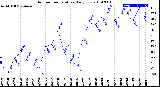 Milwaukee Weather Outdoor Temperature<br>Daily Low