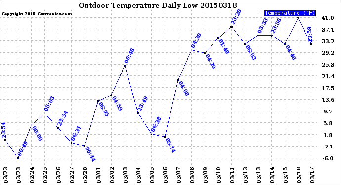 Milwaukee Weather Outdoor Temperature<br>Daily Low