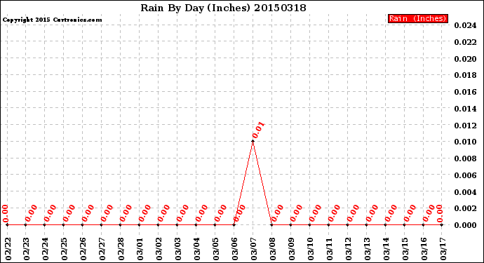 Milwaukee Weather Rain<br>By Day<br>(Inches)