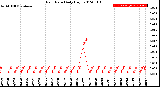 Milwaukee Weather Rain Rate<br>Daily High