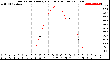 Milwaukee Weather Solar Radiation Average<br>per Hour<br>(24 Hours)