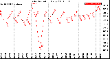 Milwaukee Weather Solar Radiation<br>Daily