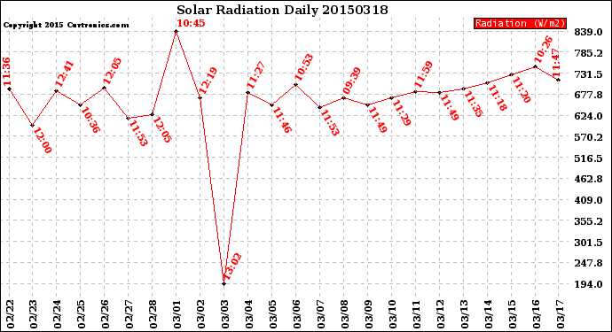 Milwaukee Weather Solar Radiation<br>Daily