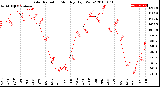 Milwaukee Weather Solar Radiation<br>Monthly High W/m2