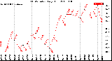 Milwaukee Weather THSW Index<br>Daily High