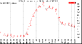 Milwaukee Weather THSW Index<br>per Hour<br>(24 Hours)