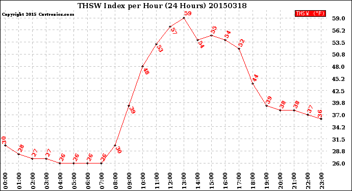 Milwaukee Weather THSW Index<br>per Hour<br>(24 Hours)