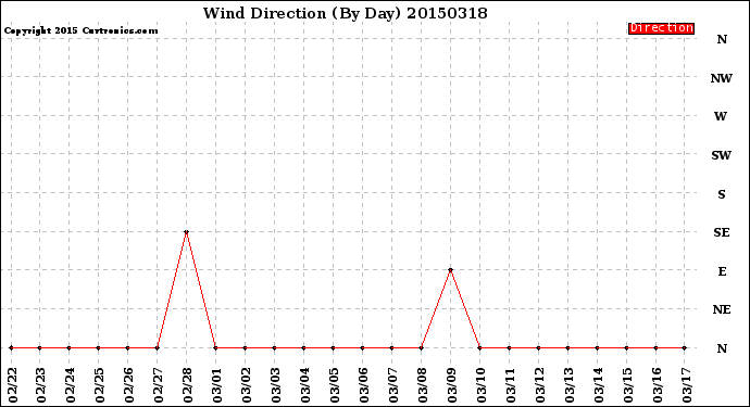 Milwaukee Weather Wind Direction<br>(By Day)