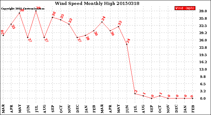 Milwaukee Weather Wind Speed<br>Monthly High