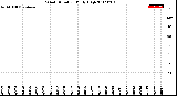 Milwaukee Weather Wind Direction<br>Daily High