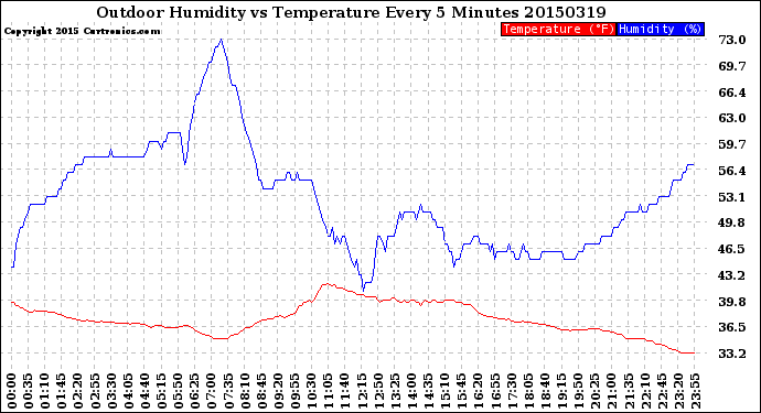 Milwaukee Weather Outdoor Humidity<br>vs Temperature<br>Every 5 Minutes