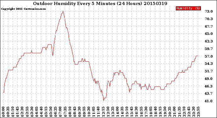 Milwaukee Weather Outdoor Humidity<br>Every 5 Minutes<br>(24 Hours)