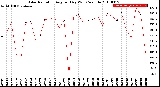 Milwaukee Weather Solar Radiation<br>Avg per Day W/m2/minute