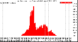 Milwaukee Weather Solar Radiation<br>per Minute<br>(24 Hours)