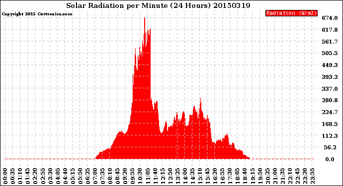 Milwaukee Weather Solar Radiation<br>per Minute<br>(24 Hours)