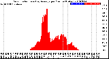 Milwaukee Weather Solar Radiation<br>& Day Average<br>per Minute<br>(Today)