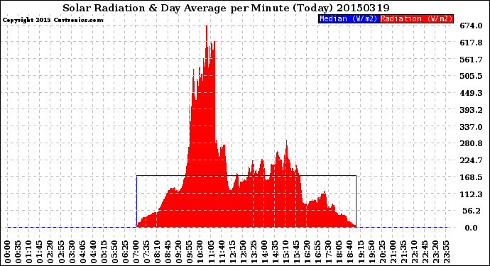 Milwaukee Weather Solar Radiation<br>& Day Average<br>per Minute<br>(Today)