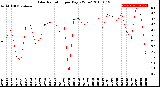 Milwaukee Weather Solar Radiation<br>per Day KW/m2